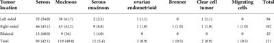The value of ultrasonography combined with carbohydrate antigen 125 and 19-9 detection in the diagnosis of borderline ovarian tumors and prediction of recurrence